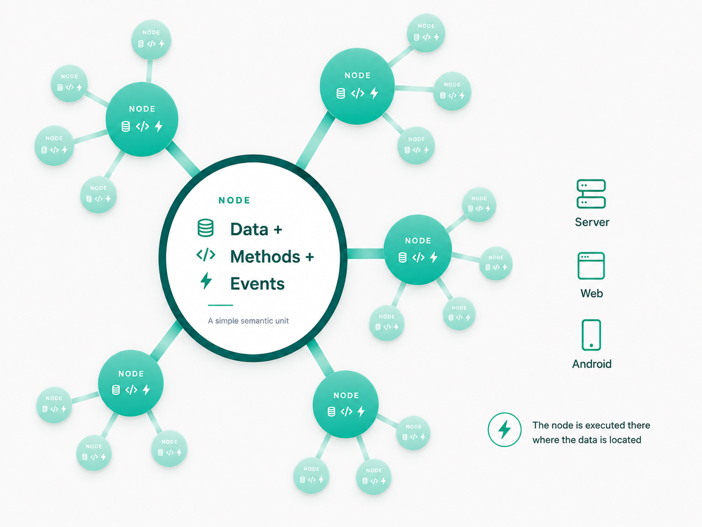 Node illustration: data, methods, events and runtimes