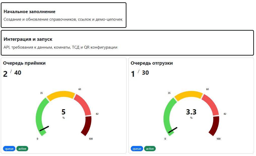 Индикаторы работы склада