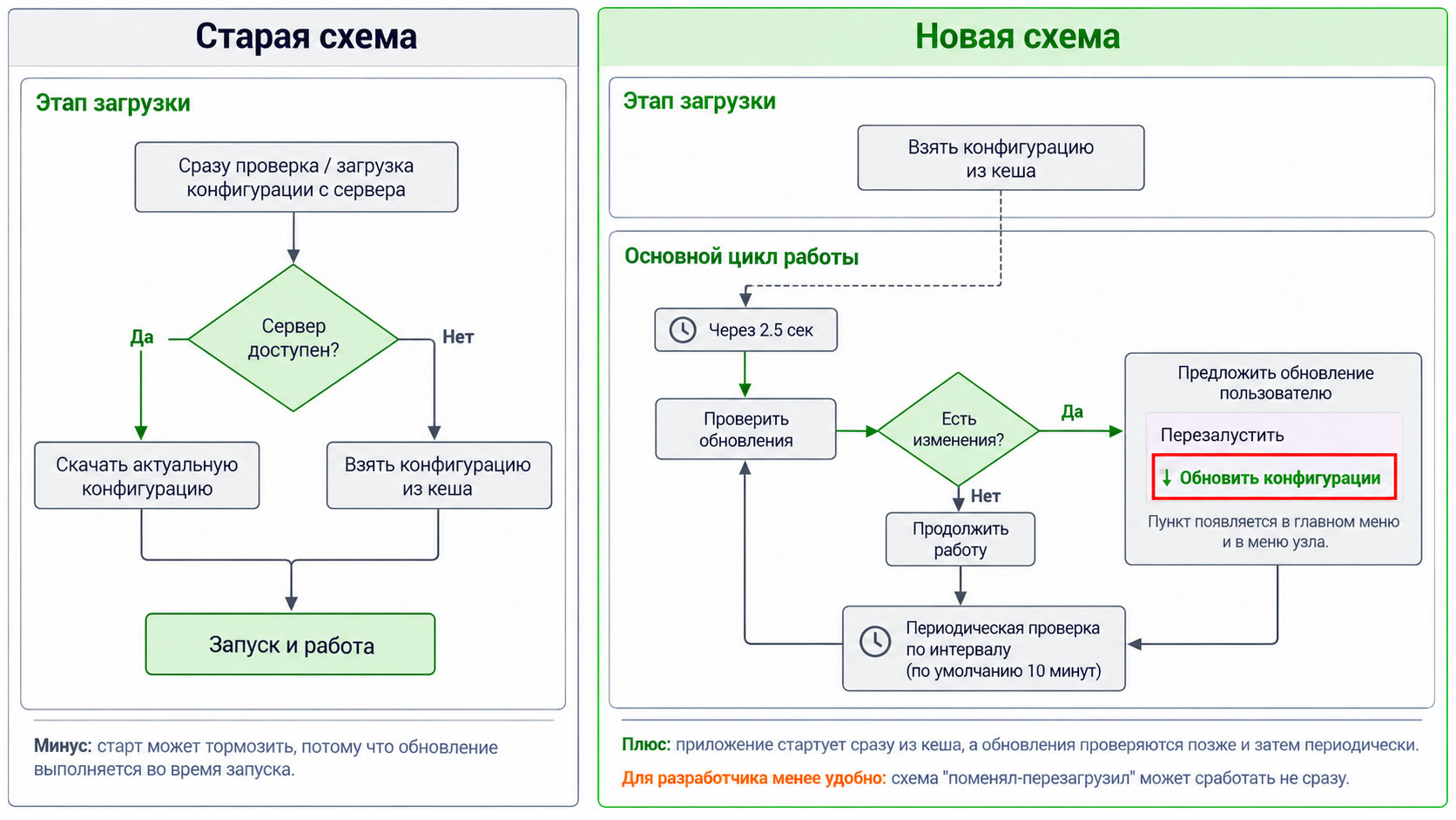 Старая и новая схема обновления конфигурации NodaLogic: загрузка из кеша и последующая периодическая проверка обновлений